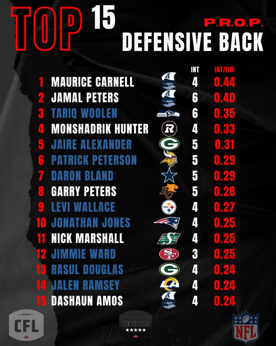 Top 15 highest P.R.O.P. in pro football - INT/GM

**MIN 3 INT**

#ProStatsCanada #Montreal #Ottawa #Toronto #Hamilton #Winnipeg #Calgary #Edmonton #Regina #Vancouver #Alouettes #RedBlacks #Argos #Ticats #Bombers #Stamps #Elks #Riders #Lions #NFL #CFL @Carnell_TheIV @Famousss_Amos