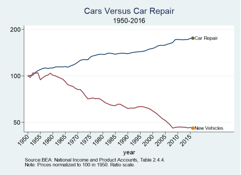 ATabarrok's tweet photo. Machines build. People repair.
Ultimately, this explains why repair services (shoes, clothing & cars but also people & pets, i.e. health care) rise in relative price over time. #baumol
See my short book, Why are the Prices so D*mn High?
https://t.co/7LwIAe9Bqu https://t.co/VamLsaqoF3