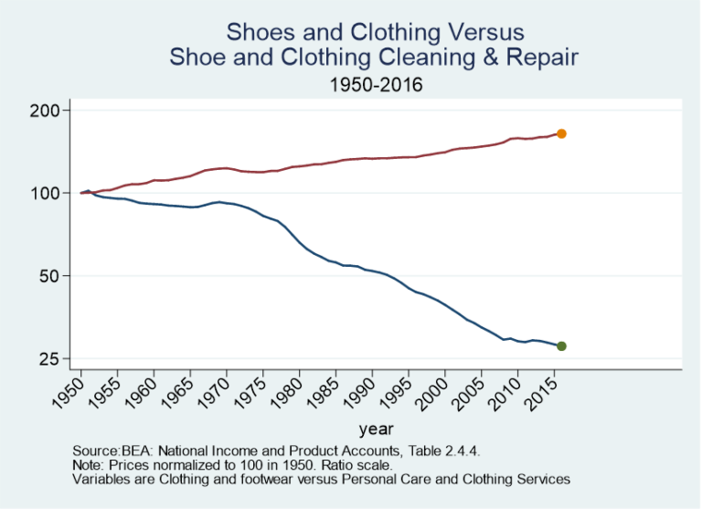 ATabarrok's tweet photo. Machines build. People repair.
Ultimately, this explains why repair services (shoes, clothing & cars but also people & pets, i.e. health care) rise in relative price over time. #baumol
See my short book, Why are the Prices so D*mn High?
https://t.co/7LwIAe9Bqu https://t.co/VamLsaqoF3