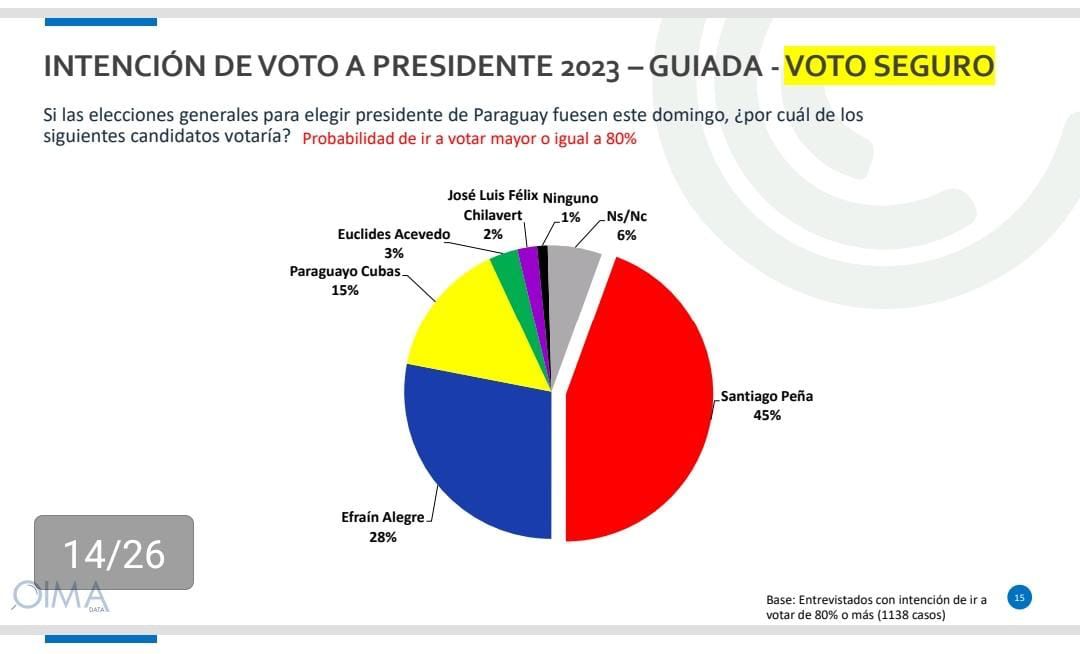 ocampos_lorena's tweet photo. #PolíticaPy🗳🇵🇾
Encuesta realizada por #OIMA , ratifica ventaja de
@SantiPenap
por sobre
@EfrainAlegre
. Tanto en sondeo espontáneo y en el voto seguro de la gente encuestada https://t.co/CUEoXWU2Nz
