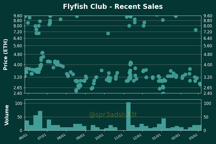 h2leads's tweet photo. Flyfish Club - Price Action Analysis
Floor Price: 2.94 ETH
24 Hour Volume: 1 Trxs | 2.84 ETH
Owners/Supply: 1341/3035
Buy Floor Now: https://t.co/HqKNDP5c64
View Activity: https://t.co/yaYB3ysf0J
#FlyfishClub #NFTs https://t.co/xfPbucMTUu