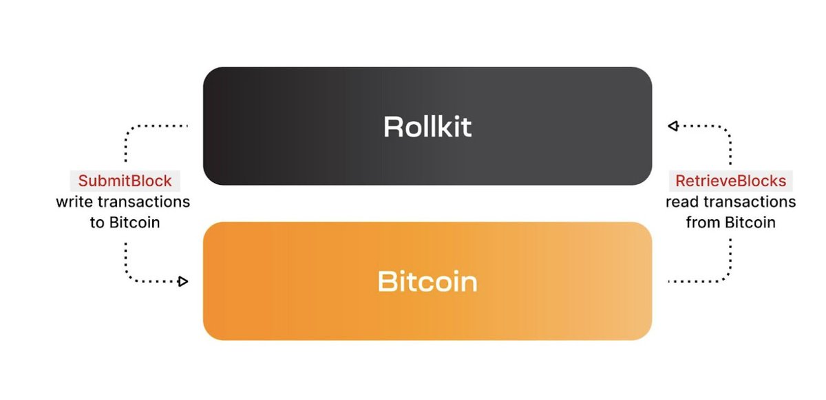 Rollkit Qs SubmitBlock RetrieveBlocks write transactions read transactions to Bitcoin from Bitcoin 