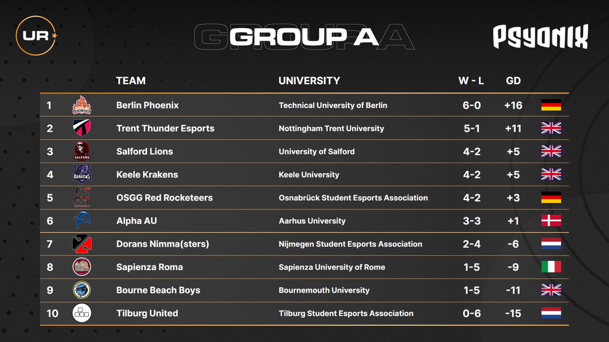 Second week had a strong showing by Salford who improve to 4-2, but the team to beat is still <a href="/BerlinPhoenixRL/">Berlin Phoenix</a>, who are still without equal in Group A!