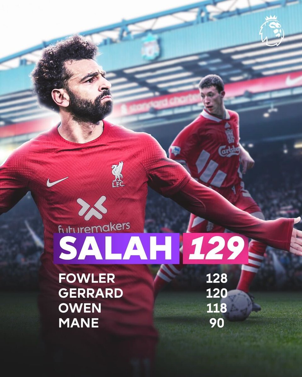 Premier League (@premierleague) on Twitter photo 🔝 <a href="/MoSalah/">Mohamed Salah</a> 🔝
<a href="/LFC/">Liverpool FC</a>'s all-time top #PL goalscorer 👏 🔝 <a href="/MoSalah/">Mohamed Salah</a> 🔝
<a href="/LFC/">Liverpool FC</a>'s all-time top #PL goalscorer 👏