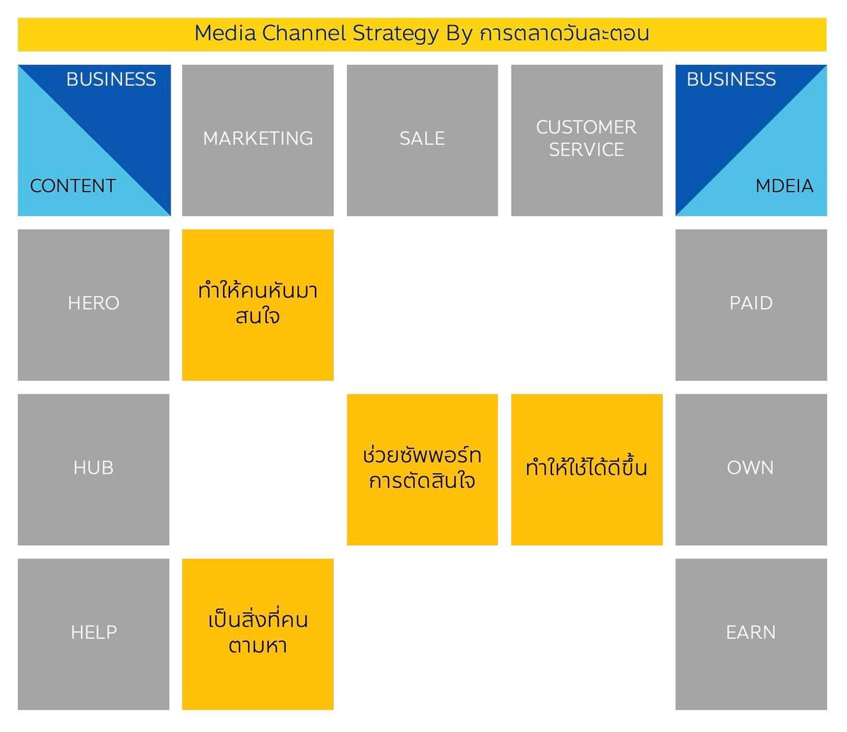 #การตลาดวันละตอน

 #MediaStrategy Media Channel Strategy รื้อสไลด์เก่าที่เคยสอนเมื่อหลายปีก่อนมาเจอภาพนี้ ขณะกำลังเตรียมตัวไปสอน Consumer Insight เช้านี้ให้ ป.โท ธรรมศาสตร์
.
กับการจับหมวดหมู่ของการใช้ Hero Hub Help ให้เข้ากับ Marketing Objective บวกกับชนิดของ Media type ควบคู่