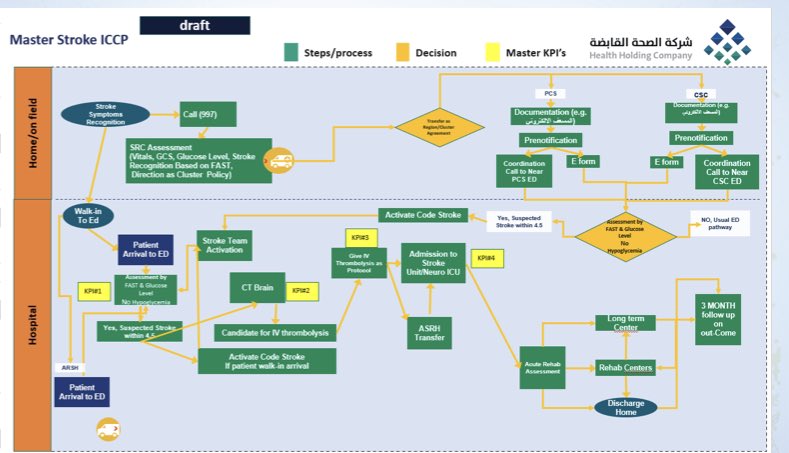 Proud to present at the 17th <a href="/SansMed/">SANS</a> confer during the newly formed Saudi Society of Neurological Interventions session about stroke landscape in KSA. I see a great future for neurointervention with such an inclusive society. Great work <a href="/dralturkiNeuro/">Abdulrahman Y. Alturki عبدالرحمن التركي</a>