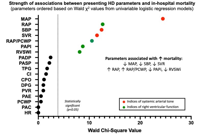 In a contemporary #CardiogenicShock population from #CCCTN, presenting HD parameters reflecting ↓ systemic arterial tone and RV dysfunction a/w mortality (but CI & CPO not) @ddbergMD @EBohula @JasonKatzMD @seanvandiepen #ACCCriticalCare #ACC23