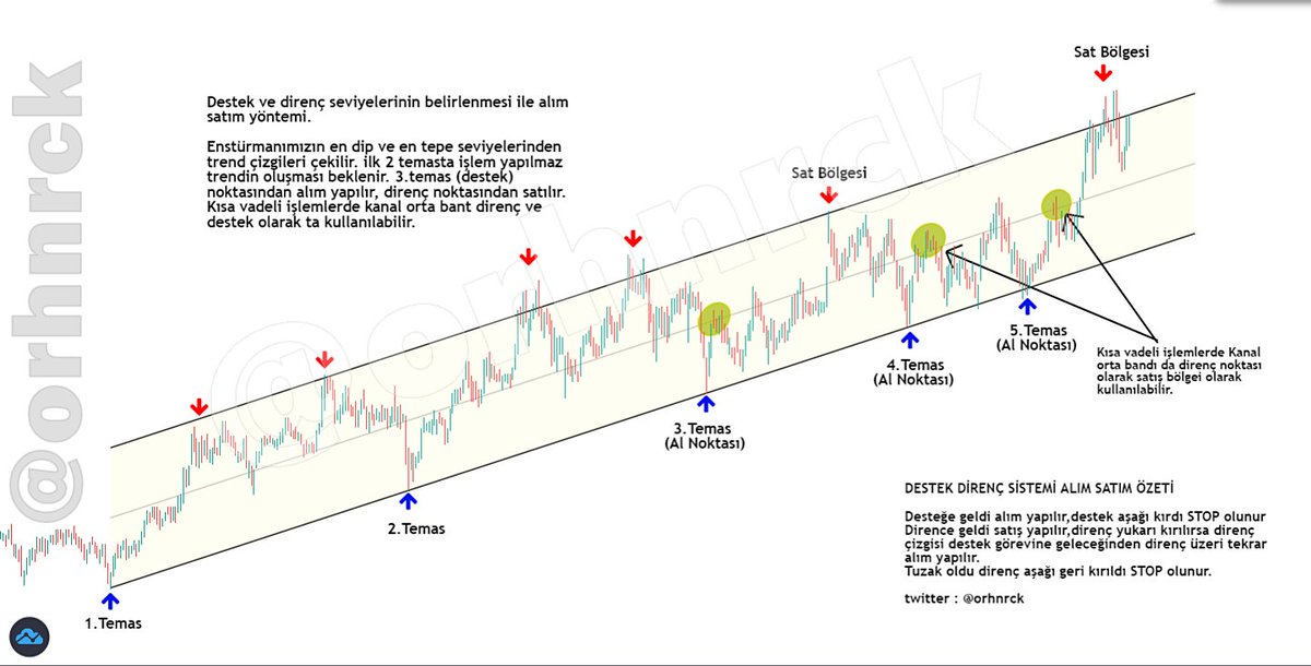 -Mal destekten alınır dirençten satılır.
-Destek aşağı kırdı stop olunur.
-Dirençte sattın, direnç yukarı kırdı direnç üstünden yeniden alım yapılır.
-Fake yedin aşağı kırdı stop olunur.

❗Piyasa ile inatlaşılmaz. 

#oncsm #sdttr #tnztp #astor #soke #pltur #gesan #thyao #tuprs