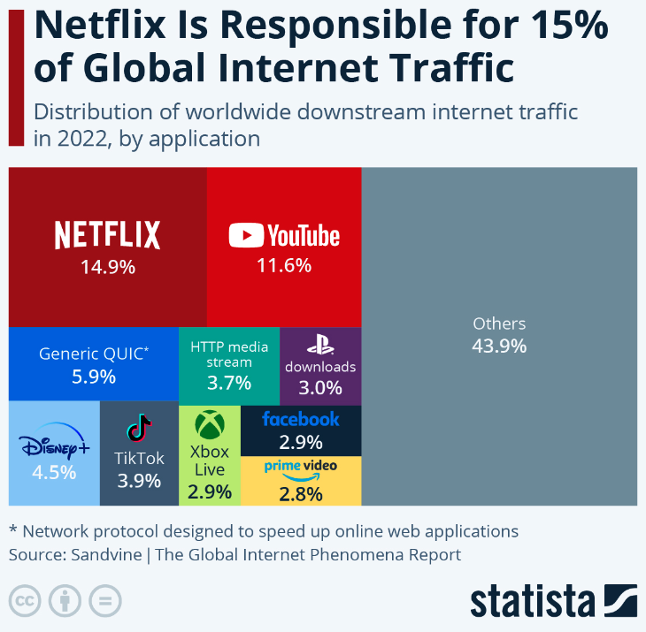 Already featuring a comparison to viewing YouTube 👍 Viewing Netflix may be comparable. Anybody is welcome to confirm that.  