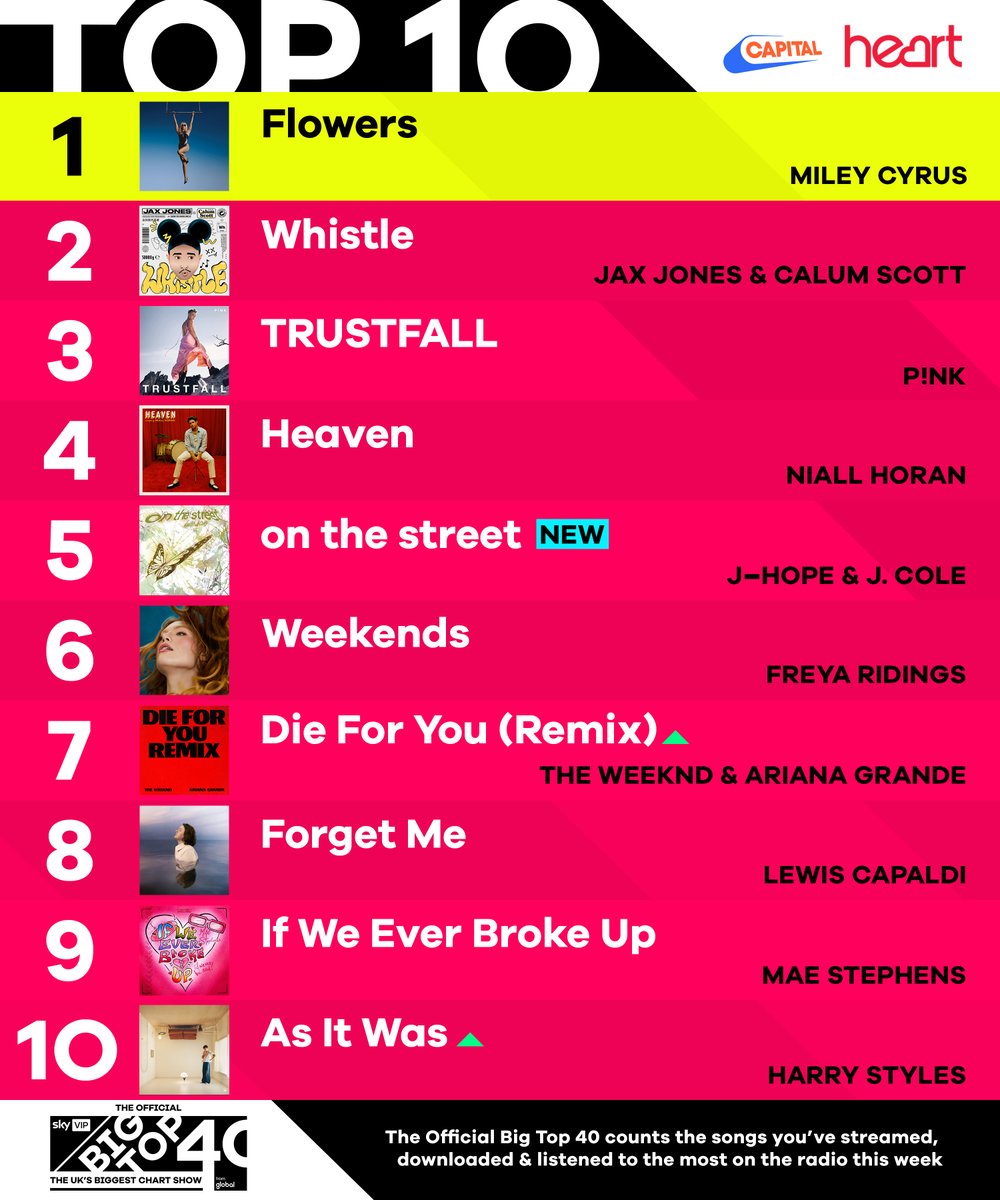 👑#jhope💕チャート🇬🇧
j-hope 「on the street (with J. Cole)」が 『UK Official Big Top 40 Chart 』の5 位🌟に初登場し、PSYの「Gangnam Style」以来、K-Popソリストによる初のトップ 10入り曲となりました🥳🥳🥳
TOP SOLOIST J-HOPE
CONGRATULATIONS J-HOPE🎉
#on_the_street #JCole @BTS_twt
