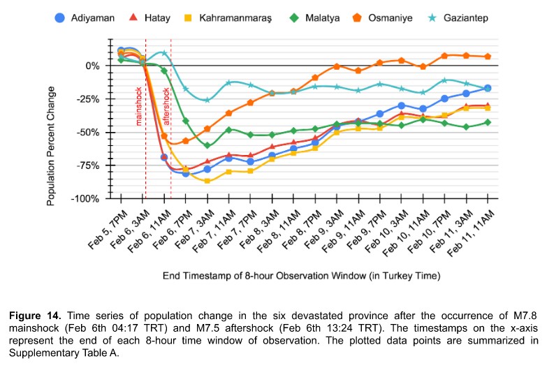 joshuadimasaka's tweet photo. 🌏 Our preliminary report (M7.8 Turkey-Syria Earthquake Impact Estimates from Near-real-time Crowdsourced and Remote Sensing Data) is now available: https://t.co/URJeLZ6HaW
#TurkeySyriaEarthquake #BuildingDamage #PopulationDisplacement #HumanFatality https://t.co/mIG1beMn3W