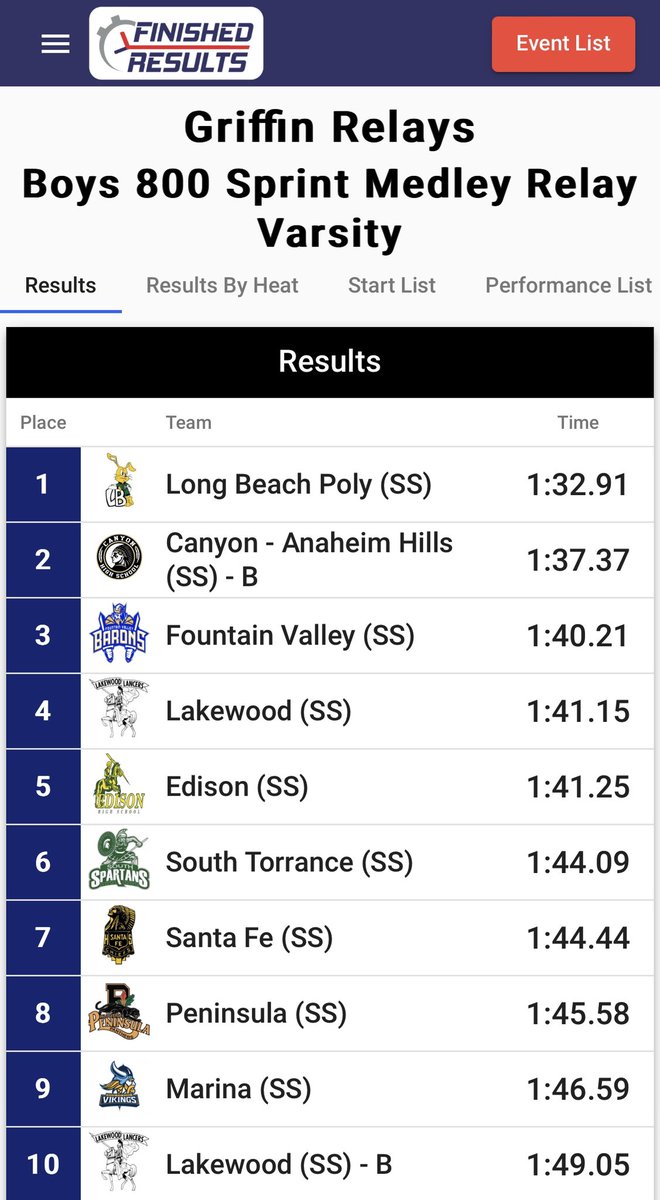 LBPolyTrack_XC's tweet image. Coming out strong setting the #1 time in CA 1:32.91🔥🔥🔥🔥 Next stop for this relay #arcadiainvits2023 @caliphjohnsonjr @MalachiDaws0n @FamousJavon Noah Smith