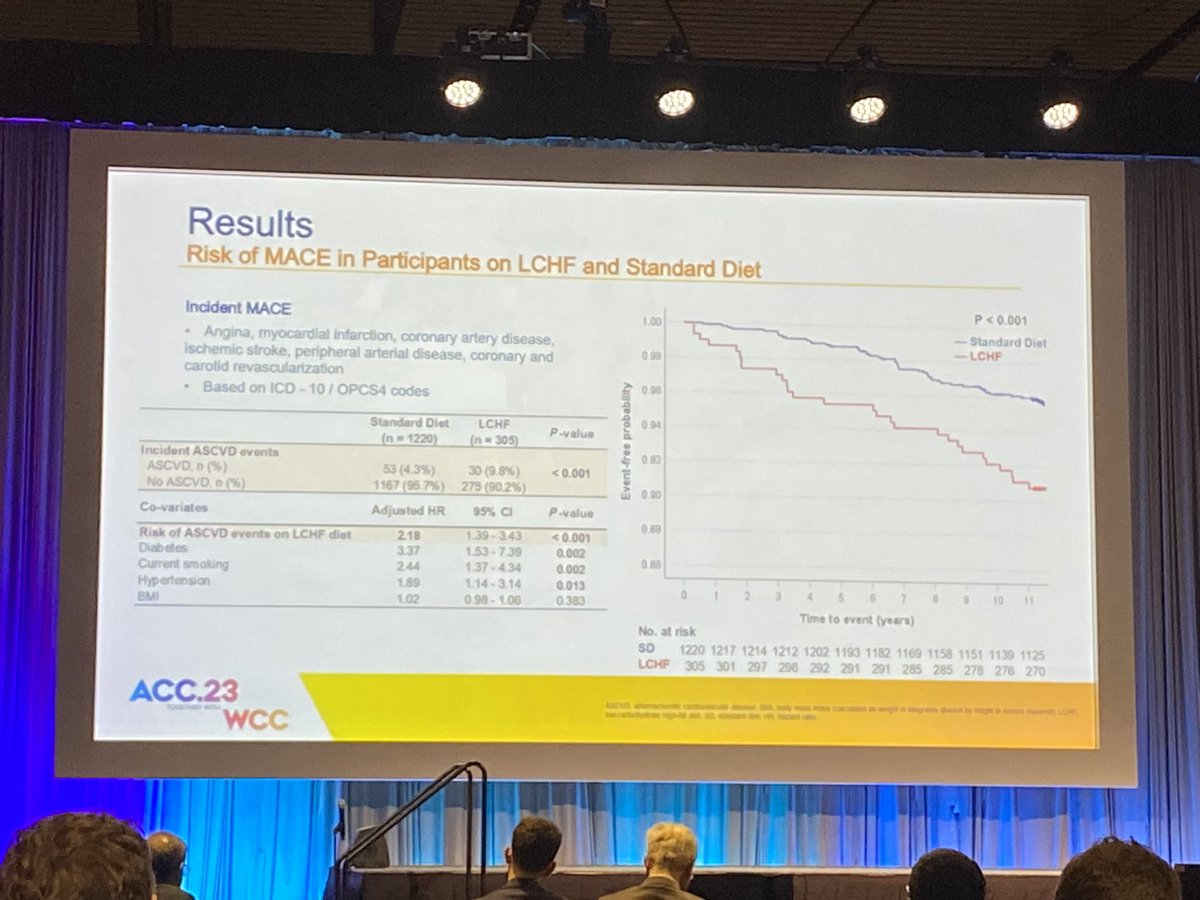 Alberto Cordero (@acorderofort) on Twitter photo Watch out‼️‼️
💥💥Low carbs high fat diet increases the risk of MACE x 2🔊
“Modifications in lipid profile (higher LDLc and Apo-B levels) might not be considered meaningless”
#ACC2023 #laSECtelleva Watch out‼️‼️
💥💥Low carbs high fat diet increases the risk of MACE x 2🔊
“Modifications in lipid profile (higher LDLc and Apo-B levels) might not be considered meaningless”
#ACC2023 #laSECtelleva