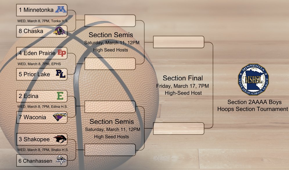 GameTimeMN's tweet photo. We know it's #SelectionSunday later tonight, but how about a little #SelectionSaturday update from yesterday as the boys field is set in Section 2AAAA! 🏀 

@ChanStormHoops @CHSboyshoops @EdinaBoysHoops @ephoops @SkippersBB @PriorLakeHoops1 @ShakoBoysHoops https://t.co/6oDoGMoURm