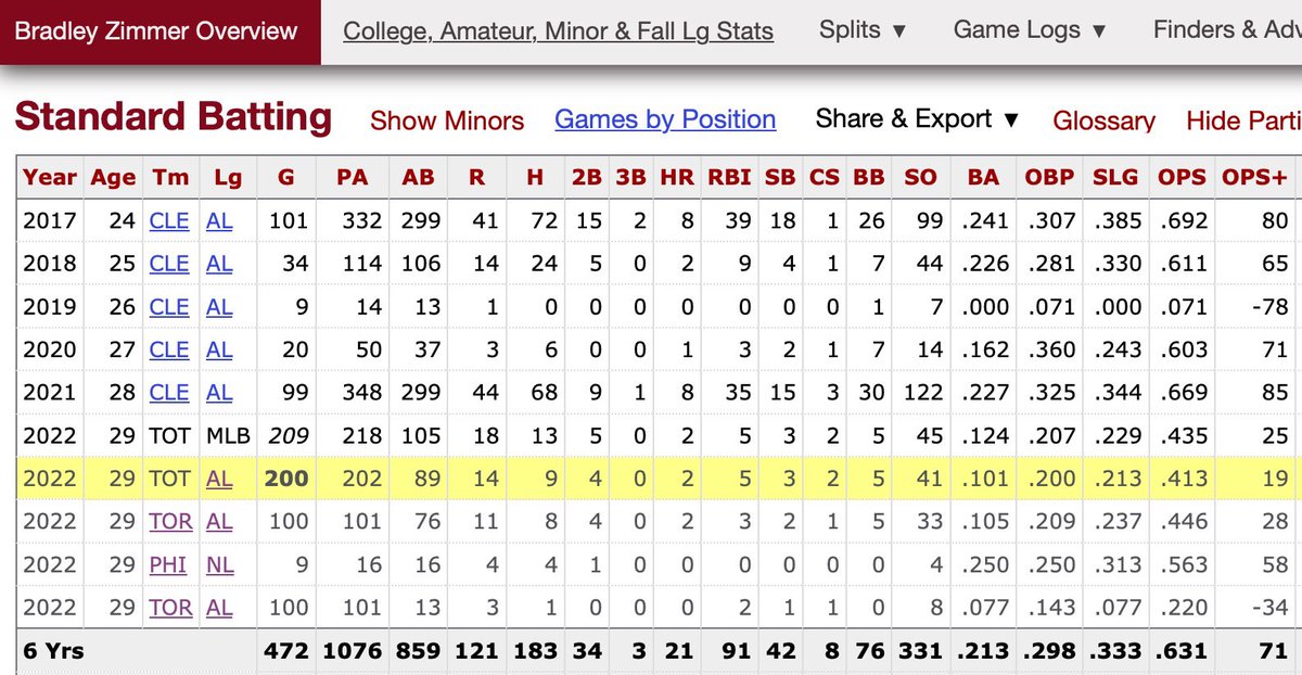 KeeganTatum's tweet photo. Either Baseball Reference made an error or Bradley Zimmer is the most durable player of all time. https://t.co/lA8ryAWYVC