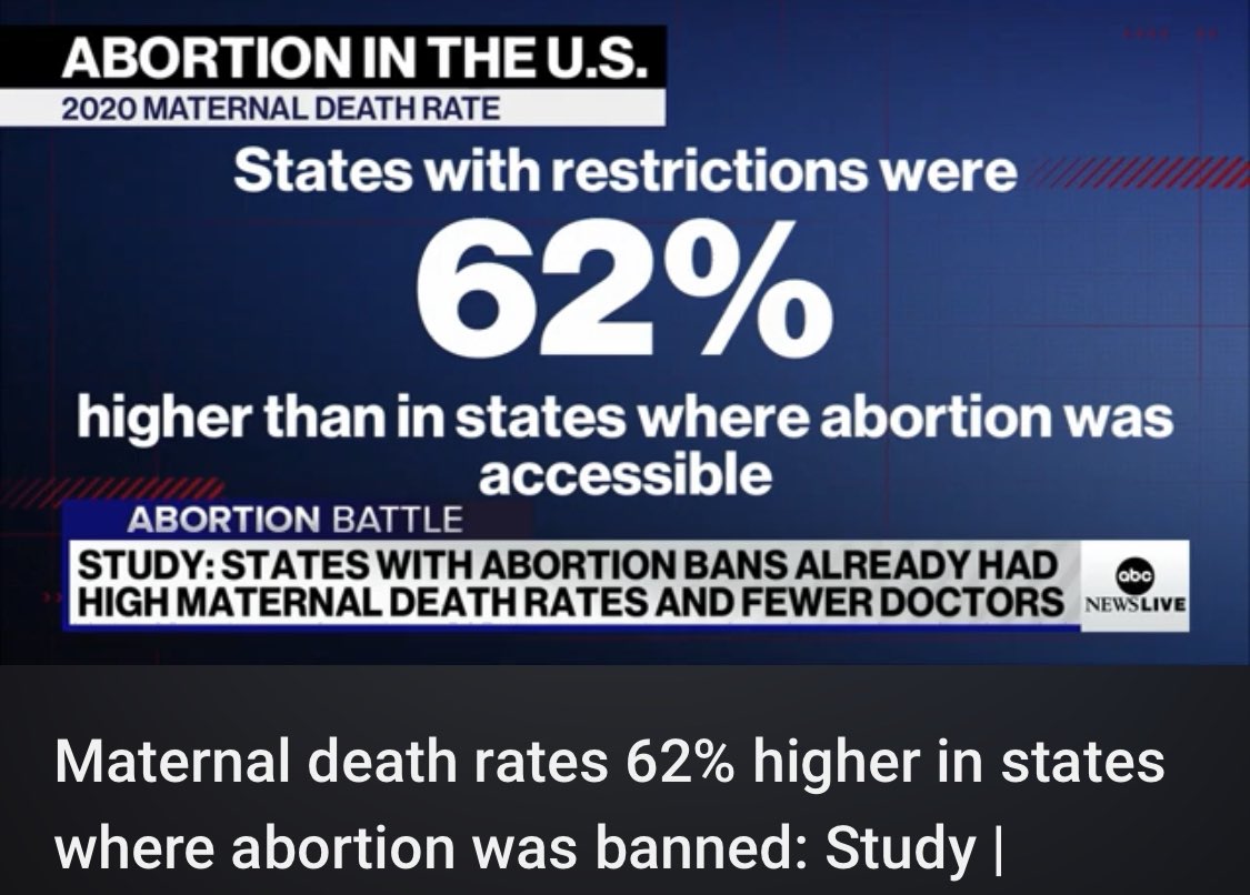 nonno_paula's tweet image. The United States has one of the highest maternal death rates among modern countries.States where Republicans have passed anti-abortion laws have even higher rates. Denying a 10 yr old rape victim the healthcare she needs is child abuse. Shame on you.#RepublicansDontCare