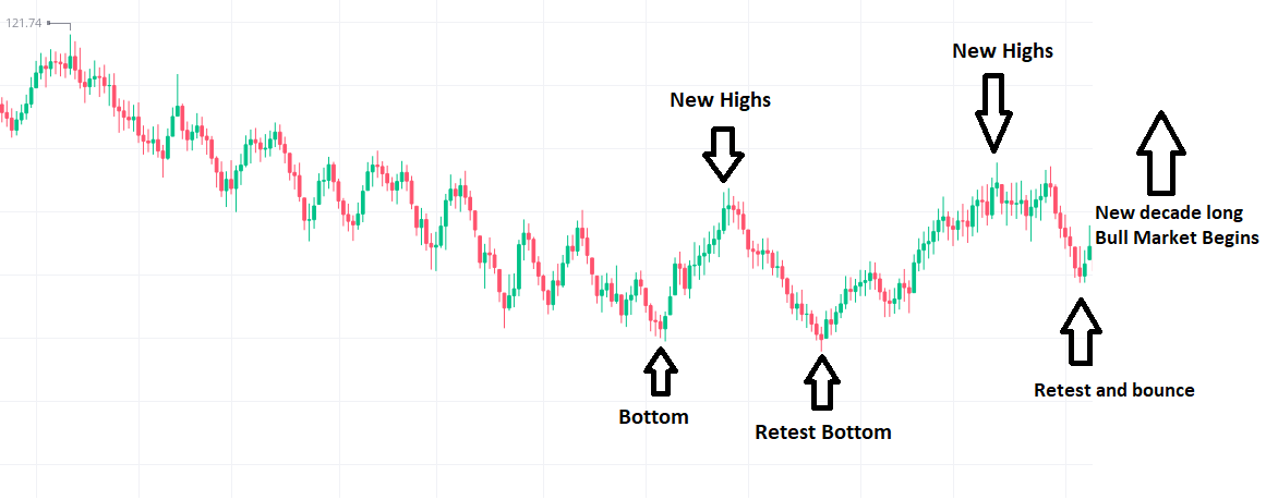 Hopium_Huffer's tweet photo. Double Bottoms everywhere 👏👏👏👏The next decade-long bull market melt-up has begun. Blow off top doesn't even begin to describe what is going to happen. Bulls will be billionaires, and Bears will be bygones of a different era of investing. https://t.co/nmsd5OCQm8