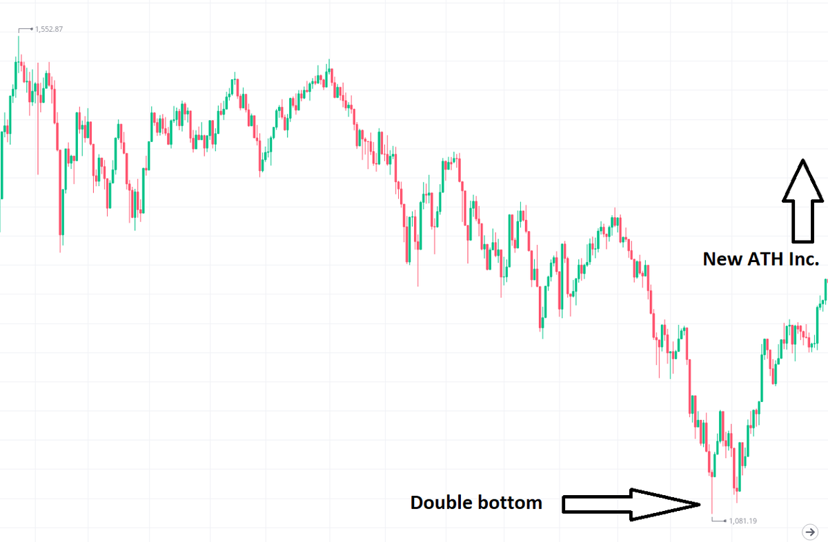Hopium_Huffer's tweet photo. Double Bottoms everywhere 👏👏👏👏The next decade-long bull market melt-up has begun. Blow off top doesn't even begin to describe what is going to happen. Bulls will be billionaires, and Bears will be bygones of a different era of investing. https://t.co/nmsd5OCQm8