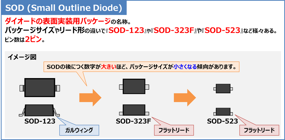 Electrical_Like's tweet photo. 【SOD(Small Outline Diode)】
・ダイオードの表面実装用パッケージの名称。
・SODから始まるパッケージ名はパッケージサイズやリード形の違いによって『SOD-123』や『SOD-323F』や『SOD-523』など様々ある。

https://t.co/LrWjDddGDV https://t.co/S1mYLjAeKV