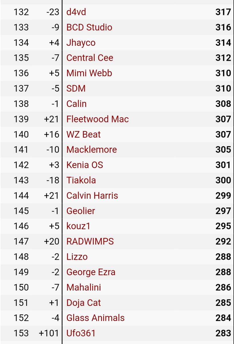 Kenia os Se Posicióna #142 Subiendo 3 Posiciónes en el Ranking Digital Global de Artistas
#KeniaOs #KeniaOsUpdate #Ranking #globalartistchart