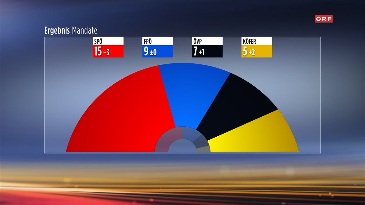 Das vorläufige Ergebnis der Landtagswahl in Kärnten  inkl. Briefwahl. Eine krachende Niederlage für die SPÖ, FPÖ und ÖVP gewinnen dazu, größte Zugewinne für Team Köfer. #ltwktn