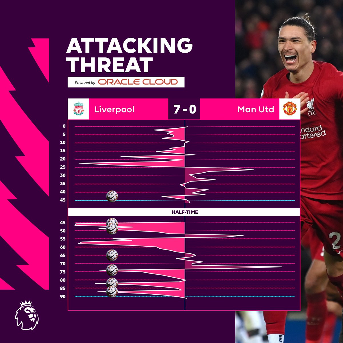 premierleague's tweet photo. A sensational attacking performance from @LFC 🔥

@Oracle | #LIVMUN https://t.co/CByZQUV5iQ