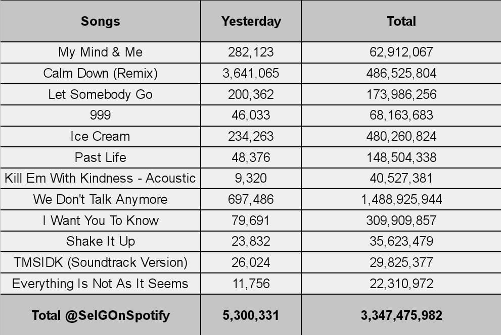 Selena Gomez Spotify On Twitter Additional Songs On Spotify 03 04 selena-gomez-spotify-on-twitter-additional-songs-on-spotify-03-04