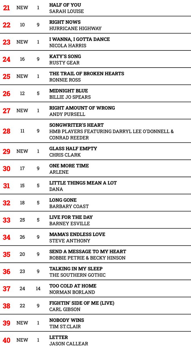 HotdiscTop40's tweet photo. HOTDISC TOP 40 - 5.3.23
@amillermusic_ @SammySadler @JunaNJoey @bazkirwan @cooperalanmusic @kuster_mike @MickMacMusic @AmieKnightMusic @BorlandNorman @flintthompson @CountryTony2179 @dalexbarton @sarahlou2u @NicolaHarris_ @MrRonnieRoss @RustyGearMusic @TimStClairMusic https://t.co/Ntu1YJsIzm