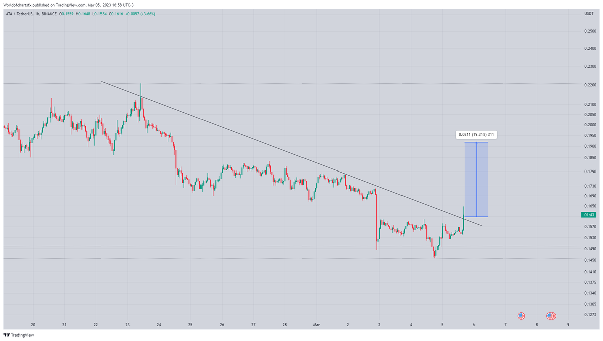 WorldOfCharts1's tweet photo. $Ata
Breaking Trend line In h1 Timeframe Incase Of Successful Breakout Expecting 18 - 20% Bullish Move✍️✍️✍️
#Crypto #Ata #Atausdt #Atacoin https://t.co/yzgxIHSdWY