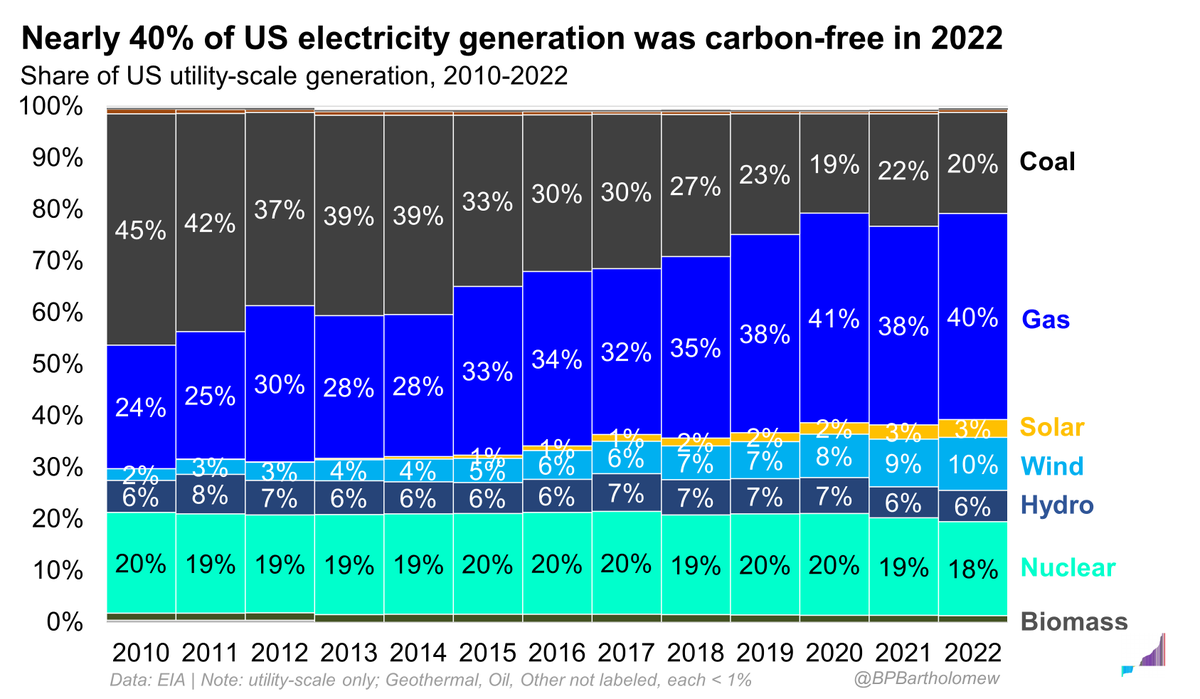 TheMeritOrder's tweet photo. New at The Merit Order:

Growing, Greening, Gassifying: US electricity generation in 8 charts

https://t.co/pRO3SimBe7

<-- US electricity demand broke records in 2022; power sector emissions fell to post-Covid lows

<-- Renewable generation from wind, solar, hydro overtook coal https://t.co/HUTxkdMyJY
