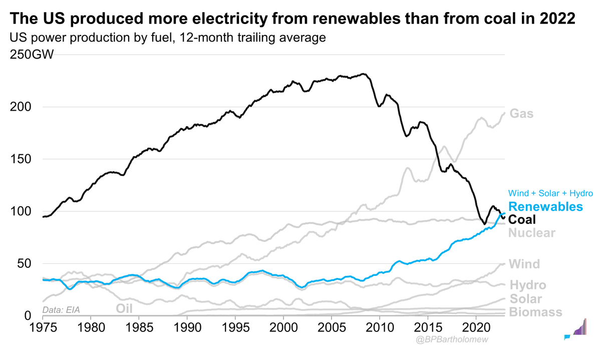 TheMeritOrder's tweet photo. New at The Merit Order:

Growing, Greening, Gassifying: US electricity generation in 8 charts

https://t.co/pRO3SimBe7

<-- US electricity demand broke records in 2022; power sector emissions fell to post-Covid lows

<-- Renewable generation from wind, solar, hydro overtook coal https://t.co/HUTxkdMyJY