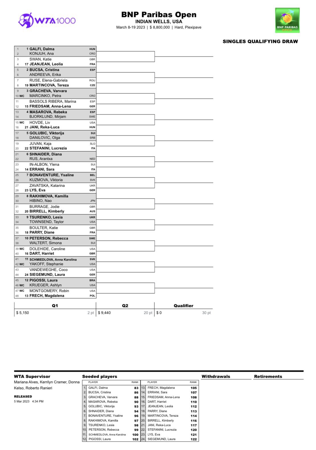 Indian Wells 2023: Dates, draws, prize money and everything you need to know