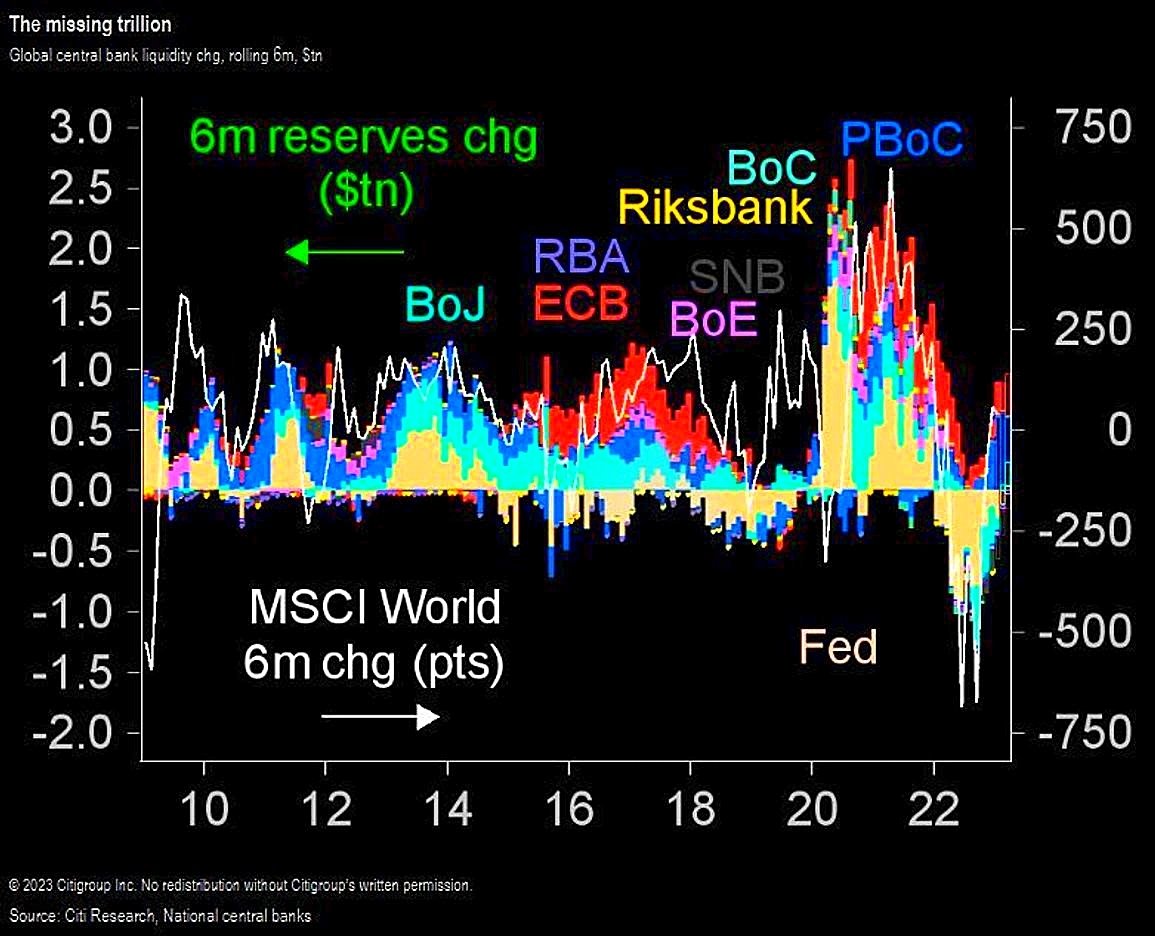 A @jsadinolfi report:

#TopSecret Liquidity boost by Central Bank uncovered!!!!!

WHY MARKETS HAVE RALLIED IN 2023 & WHY THEY WILL FALL!!!!!
#Citigroup 
Matt King &
#CrossBorderCapital 
Michael Howell
Click #link bellow:
marketwatch.com/story/the-secr…