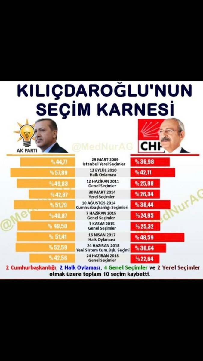 MB_07_01_'s tweet photo. @bengibaser @memduhtv Henüz 10 seçim kaybetti. Umarım Lincoln'ün rekorunu egale etmeye kalkmaz. https://t.co/FgA7CO7tey