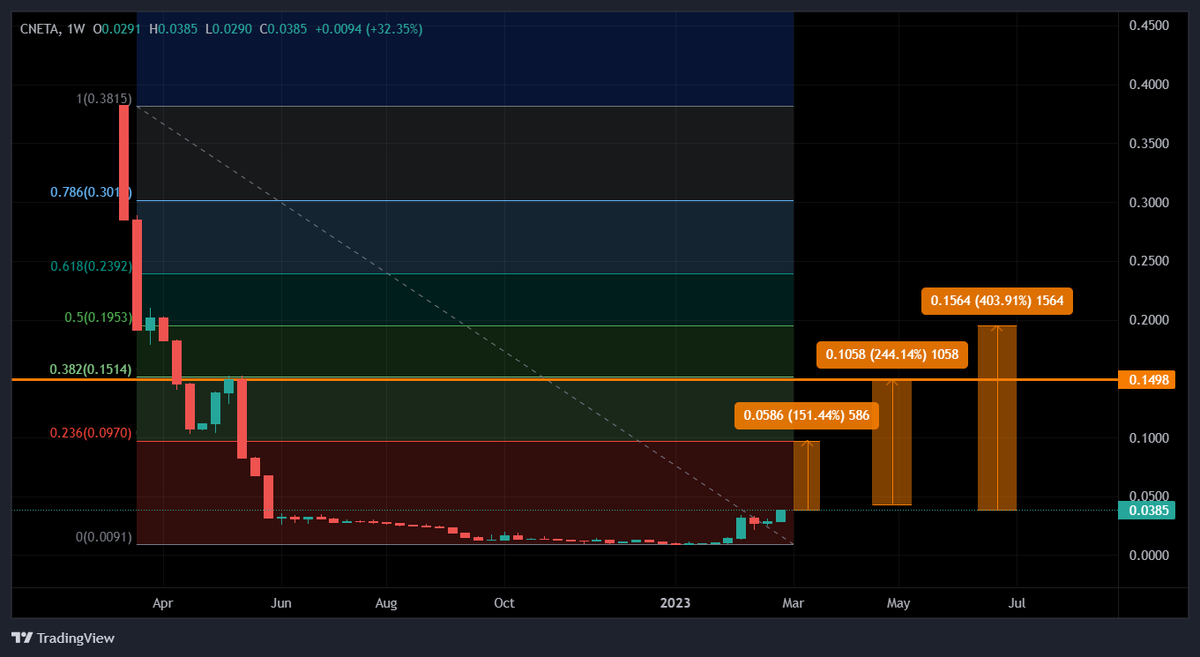 Sovereignwea7th's tweet photo. This is the #cneta token on the weekly chart. The most important area looks to be at .15 ada which coincides with .382 fib retracement. 
3 levels are pinned at .10 , .15, and .20 ada.
@anetaBTC
#TA #cneta #CardanoCommunity #investing #crypto #portfolio #ada #investing https://t.co/N2sRIVbDcA