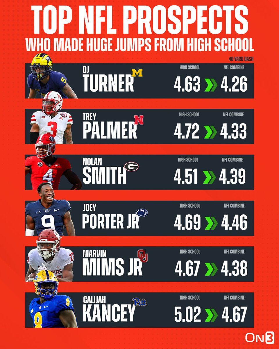 These NFL prospects made HUGE jumps in their 40-yard dash times from High School⚡️

More: on3.com/news/comparing…