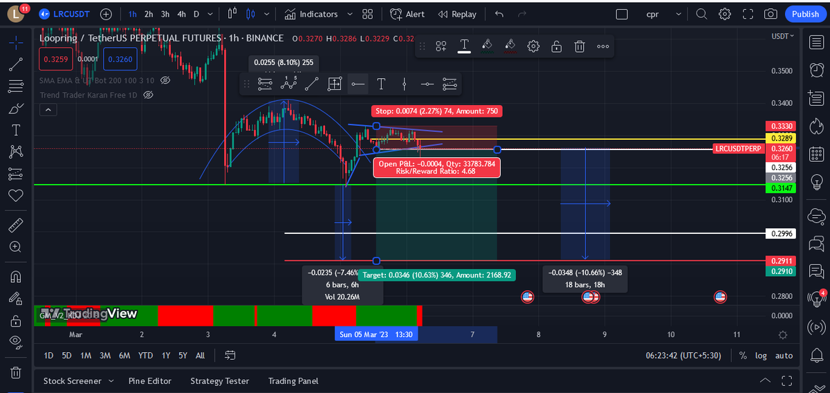 LOKESH0TOZ's tweet photo. Hi guys ..... (DYOR)😆😂
LRC : Short trade 
Future Trade : Inverse Cup and Handle Pattern
Profit Percentage:
1X : 8%🚀
5X: 40%🚀🚀
10X: 80%🚀🚀🚀
Buy : 0.3147
Sell : 0.2900
SL : 0.3080

THE ONE: Ready For The Thriller Moment ....... https://t.co/vtI2cP0qZa