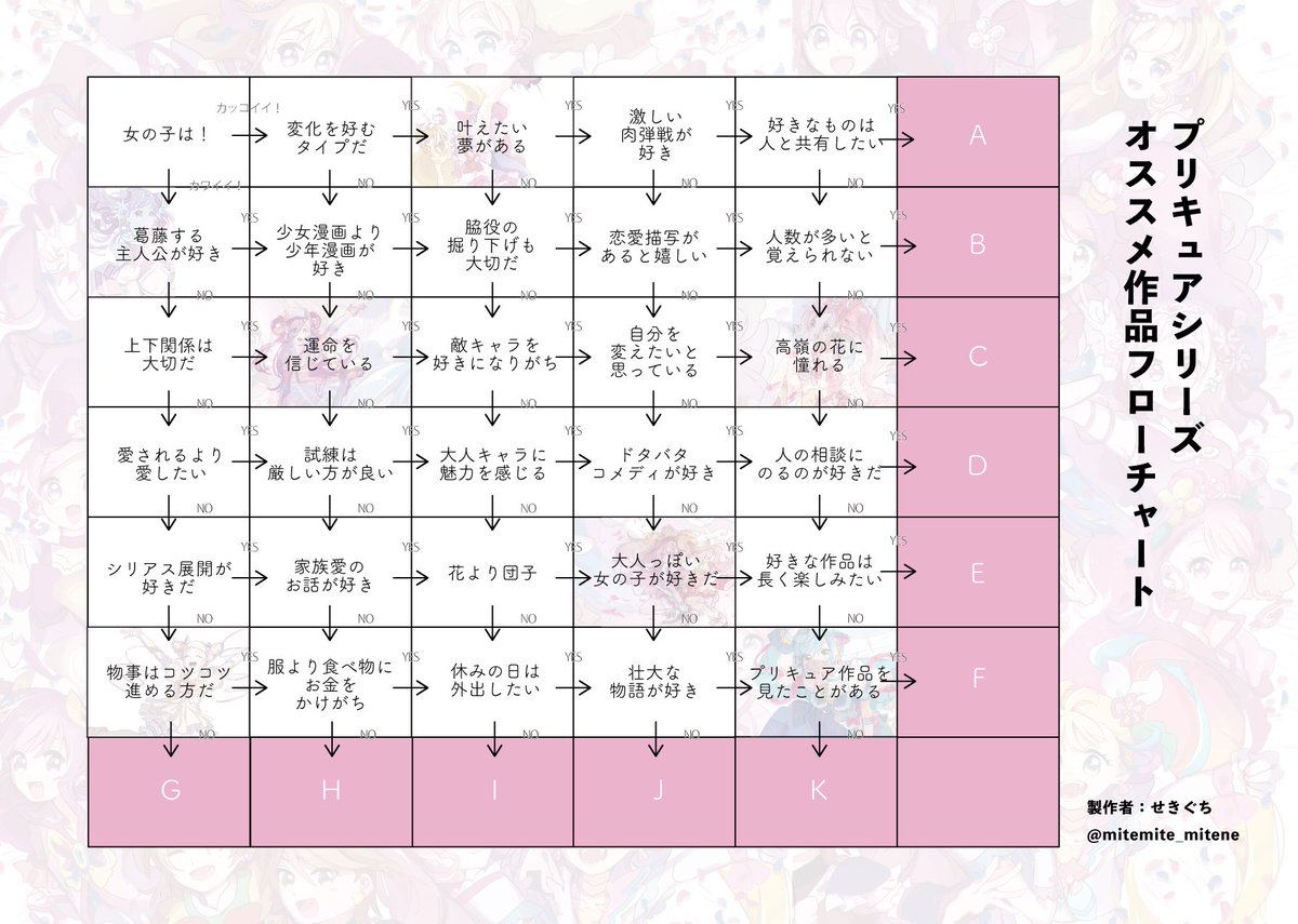 mitemite_mitene's tweet image. 独断と偏見によるプリキュアシリーズオススメ作品フローチャートを作りました！！
20作品中私が観たことのある12作品のみですが、プリキュアにちょっと興味のあるそこのあなた！やってって〜！！