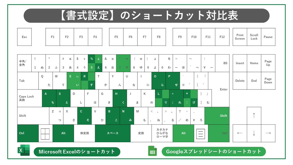 ponzu_works's tweet photo. 新社会人の皆へ。
つべこべ言わずに「Microsoft Excel」と「Google スプレッドシート」の書式設定は覚えてください。仕事で絶対に使います。。「え？両方覚えるのが大変」だって！大丈夫、対比表だから両方同時に覚えられます。 https://t.co/LK9aiTm61O