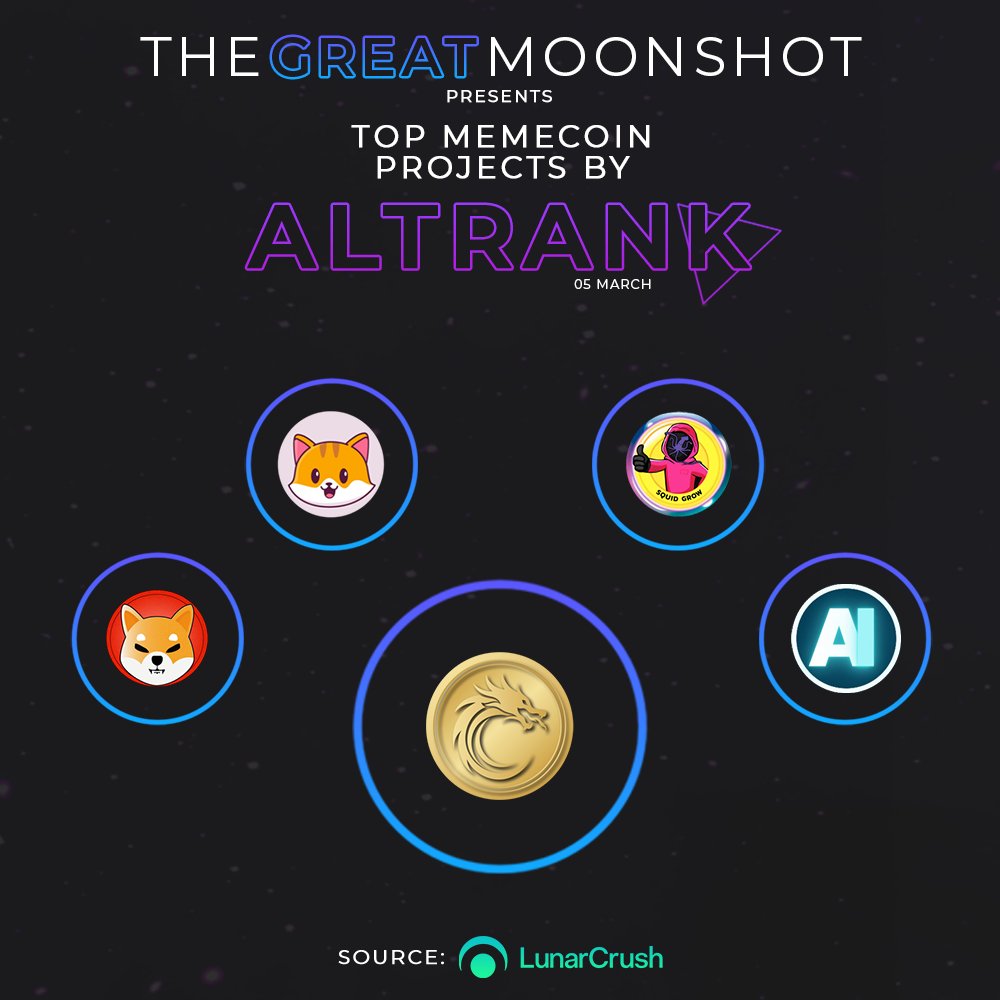 GreatMoonshot's tweet photo. Top #memecoin projects by AltRank today!
(05/03/2023)

🥇 $TSUKA
🥈 $SHIB
🥉 $CATE
#SQUIDGROW
$ALLIN

Do you #HODL any of these #altcoin's?
Tell us down below!👇
Follow us for daily #crypto updates!

#BNB #Shiba #altcoins #ETH #BTC #NFT #NFTs https://t.co/SLAIhuyIqH
