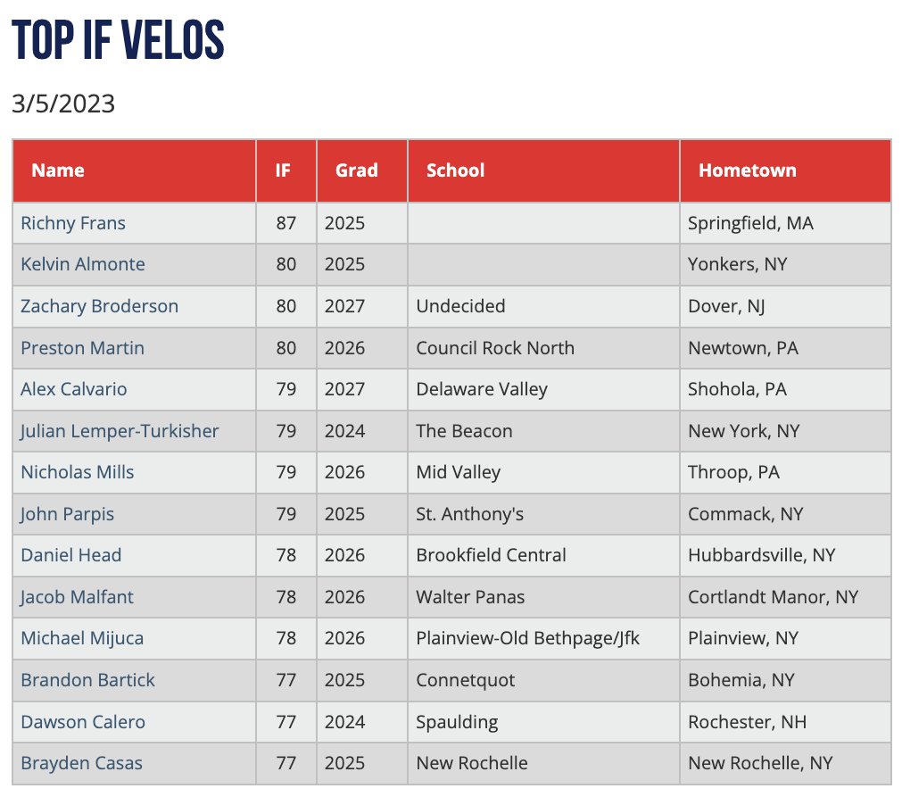 Top Infield velocities from the New York Indoor Showcase (Sunday) #NYIndoor 

Check out the scout blogs at: perfectgame.org/Events/EventBl…