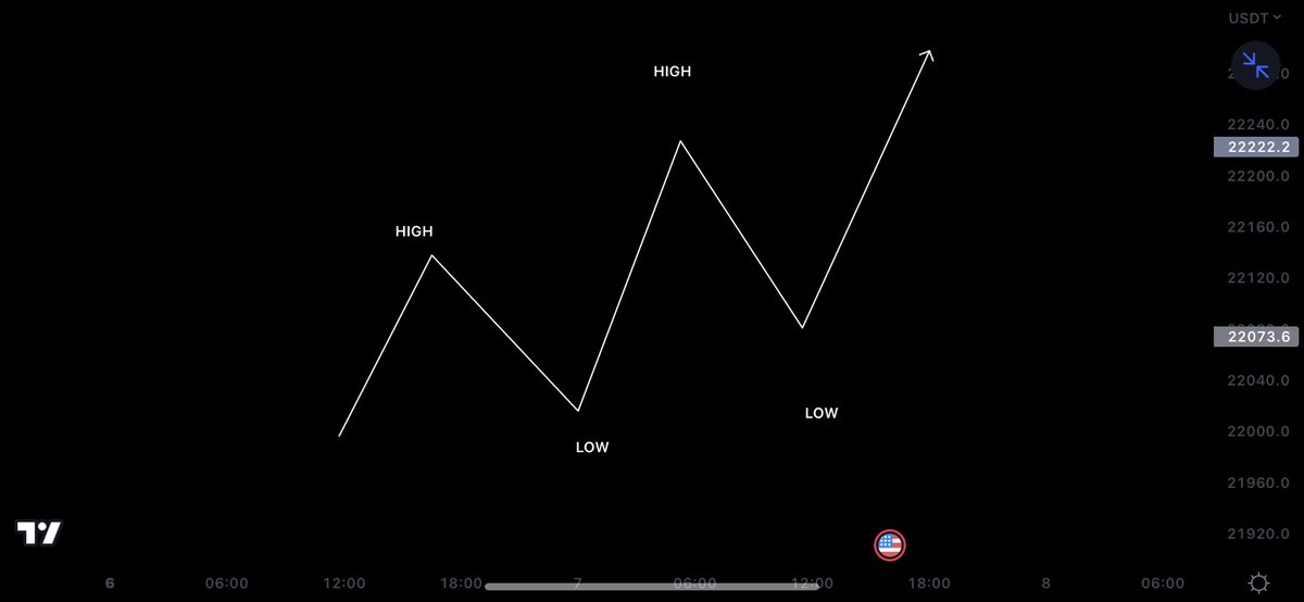 BASIC APPROACH TO MARKET STRUCTURE MAPPING A THREAD 🧵 - Thread from ...