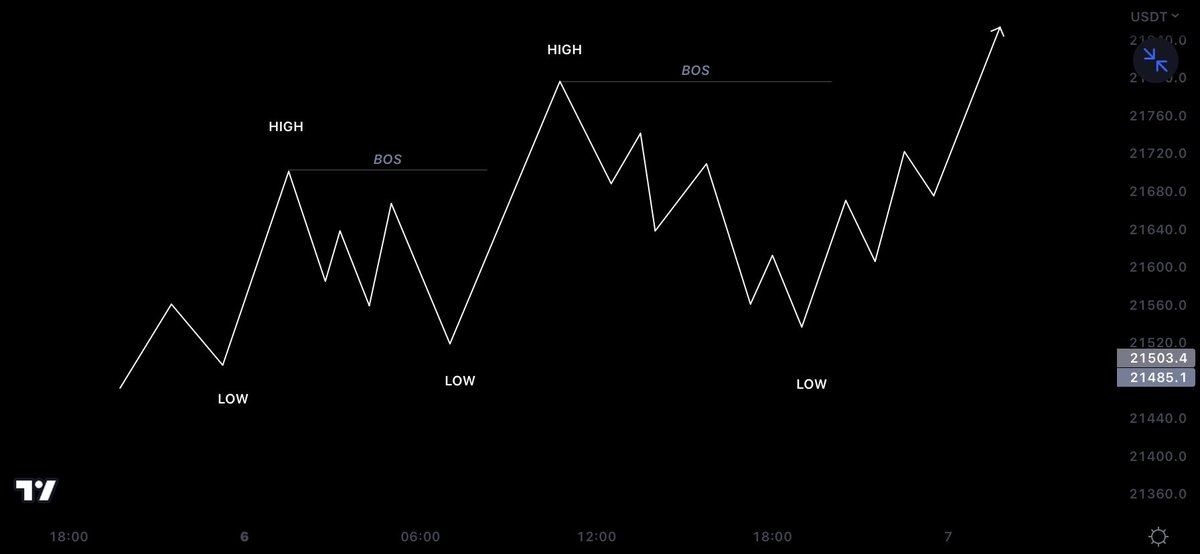 BASIC APPROACH TO MARKET STRUCTURE MAPPING A THREAD 🧵 - Thread from ...