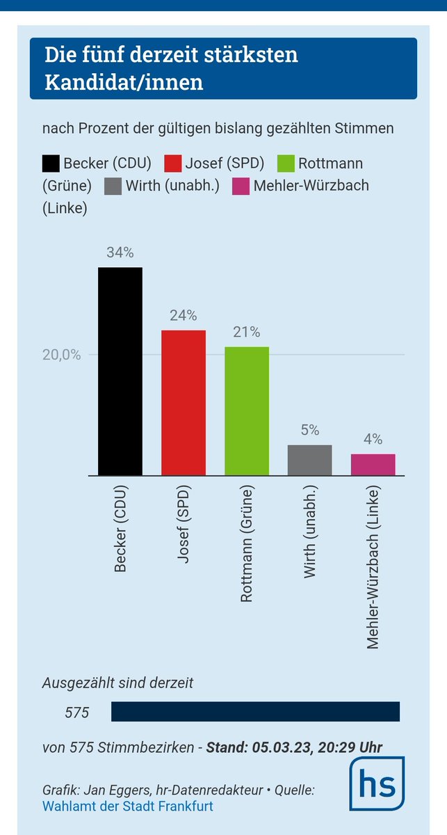 Fu_Schneider's tweet photo. #Frankfurt, #Mainz #Berlin  überwinden zunächst die #GrueneSekte durch Wahl👍👍👍👍

@ManuelaRottman
#Rottmann 
#frankfurtwahl2023 
#OBWahl2023 
#Gruenen 
#LetzteGeneration 
#annewill https://t.co/lbKBa5PiSr