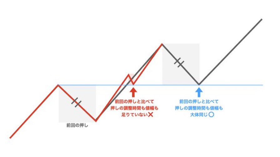 keeekun_fx's tweet photo. ✅縦軸だけでは無く横軸も見よう

縦軸の水平線や価格帯だけを見てトレードしている人がいるが、横軸のエントリーする時間帯や、調整時間も見た方がいい

横軸の状況も考慮する事で、
・伸びやすいタイミング
・反転しやすいタイミング
でエントリーできる様になる‼️ https://t.co/fm4eTllbkv