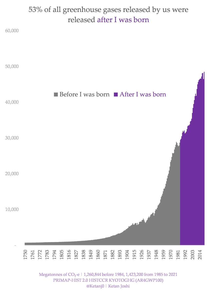 KetanJ0's tweet photo. 53% of all greenhouse gases released by humanity have been released after I was born https://t.co/KQmsdYKlY8