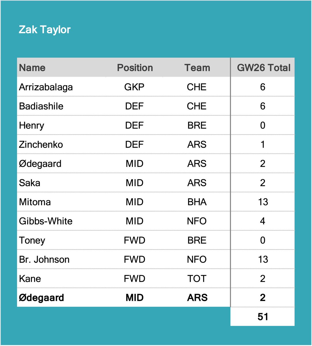 FF_OnDemand's tweet photo. GW26 update which sees Zak T leading the way with 1 game to go. Really close scores, all to play for in BRE vs FUL

DM me if you are interested in joining FFOD

#FFOD #FPL #fplcommunity @theFPLkiwi @LiamG1983 @jakeyb1983 @CoxyJ89 @davejj95 @TimTravelManFPL @elisbrant https://t.co/dJ2RYilLqM
