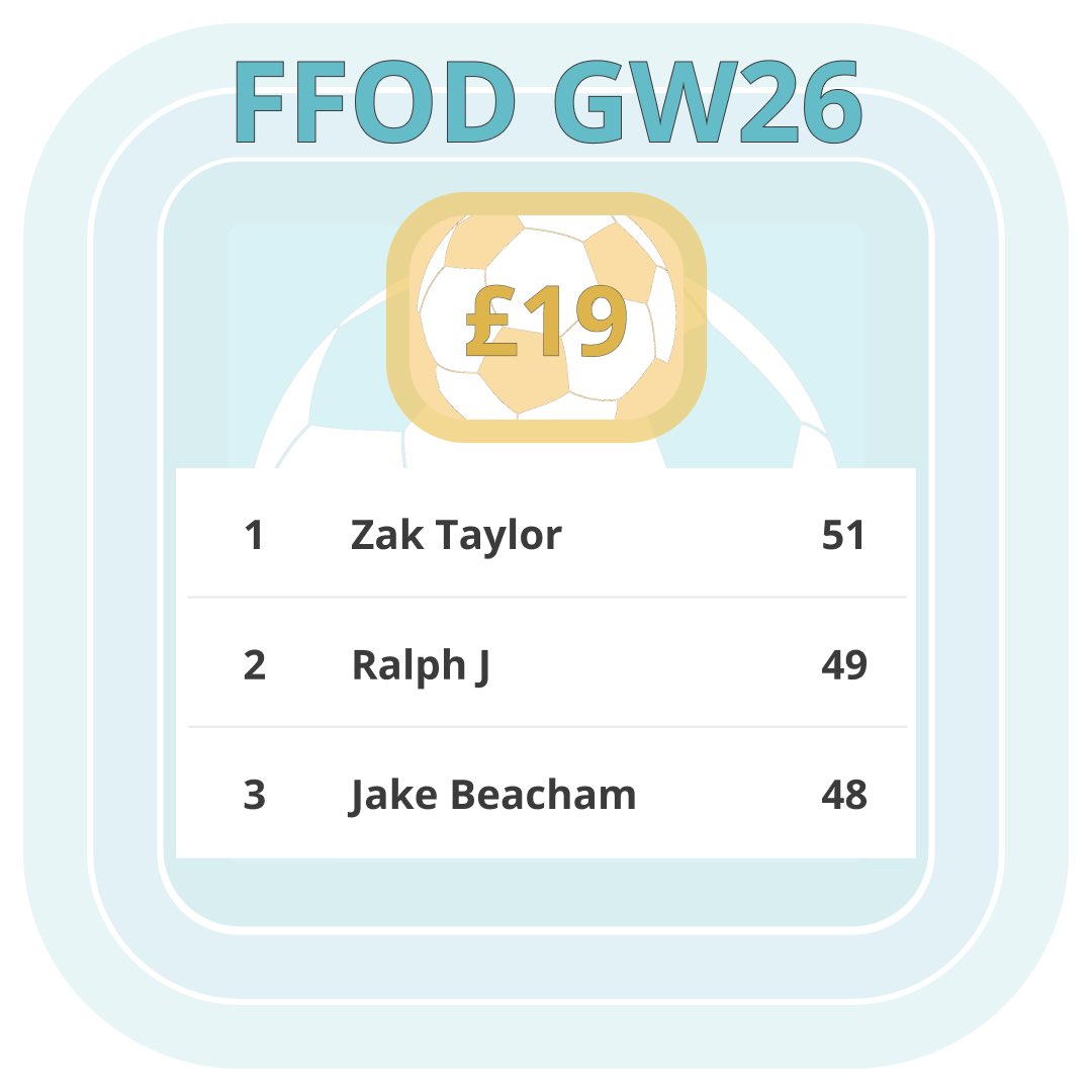 FF_OnDemand's tweet photo. GW26 update which sees Zak T leading the way with 1 game to go. Really close scores, all to play for in BRE vs FUL

DM me if you are interested in joining FFOD

#FFOD #FPL #fplcommunity @theFPLkiwi @LiamG1983 @jakeyb1983 @CoxyJ89 @davejj95 @TimTravelManFPL @elisbrant https://t.co/dJ2RYilLqM