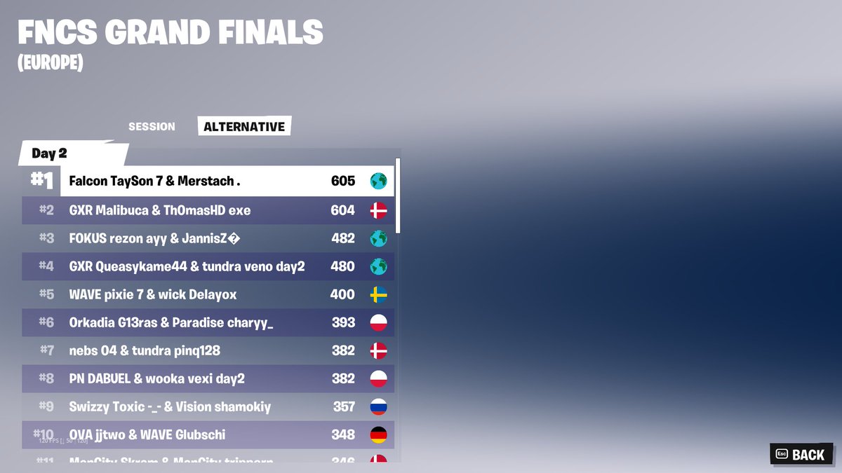 1ST IN FNCS GRANDS (200.000$) W <a href="/taysonFN/">TaySon</a> 

ILY <a href="/taysonFN/">TaySon</a> <a href="/BloodxEU/">Bloodx</a> THANKS EVERYONE FOR SUPPORT ❤️❤️❤️