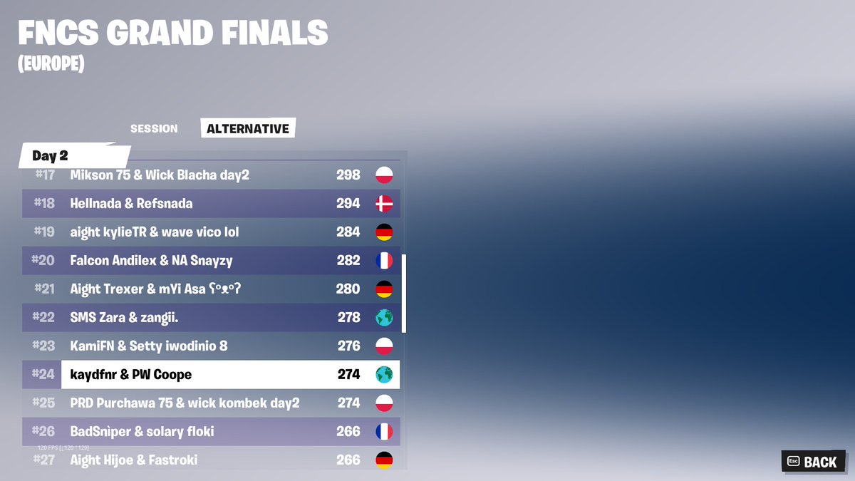 kaydfnr's tweet image. 24th in grands ($6000) 7-2 off spawn